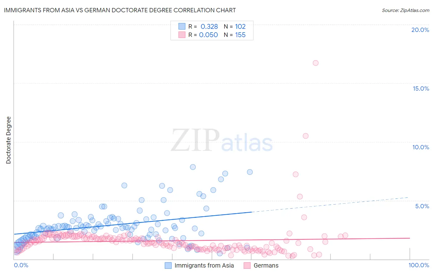 Immigrants from Asia vs German Doctorate Degree