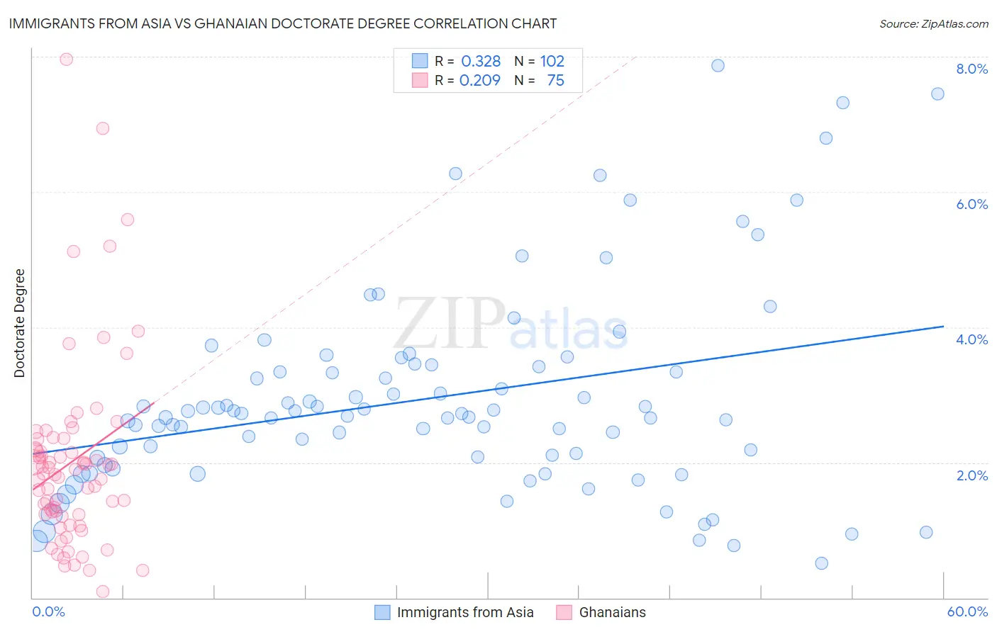 Immigrants from Asia vs Ghanaian Doctorate Degree