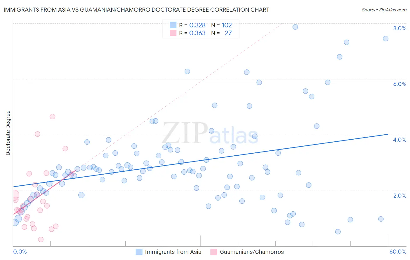 Immigrants from Asia vs Guamanian/Chamorro Doctorate Degree
