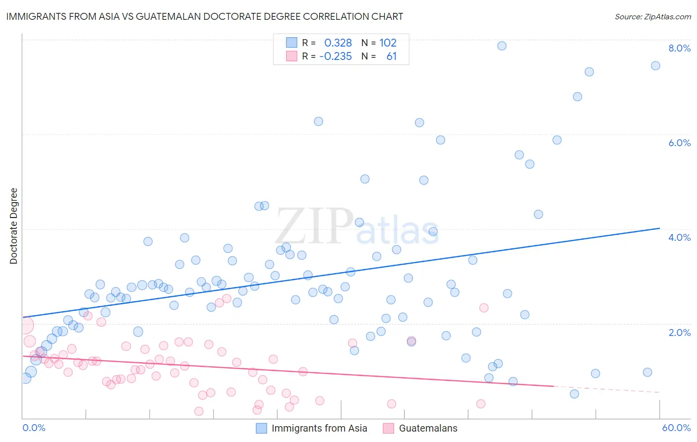 Immigrants from Asia vs Guatemalan Doctorate Degree