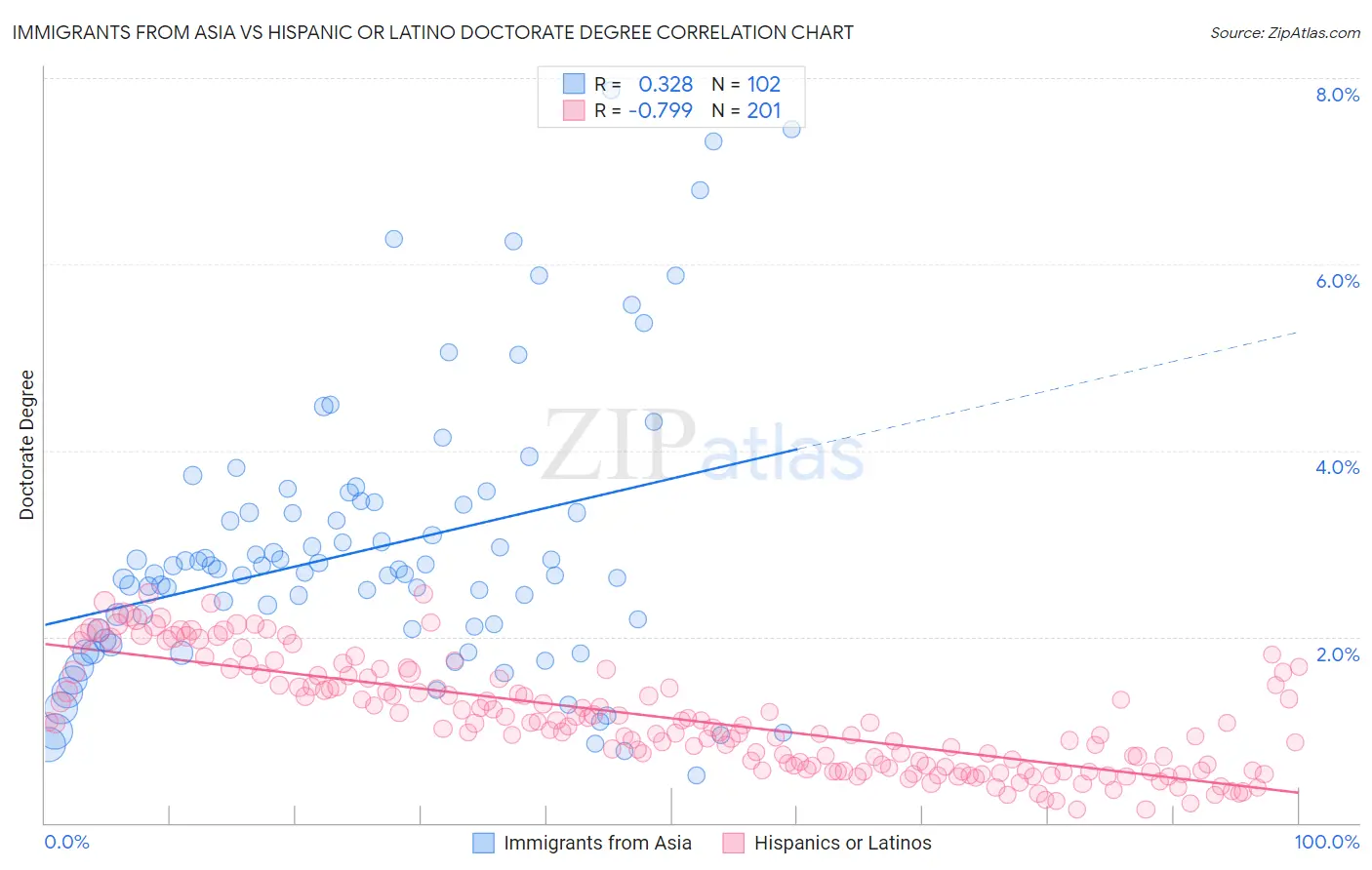 Immigrants from Asia vs Hispanic or Latino Doctorate Degree