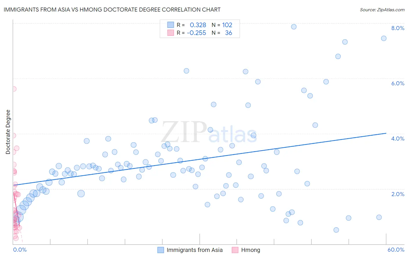 Immigrants from Asia vs Hmong Doctorate Degree