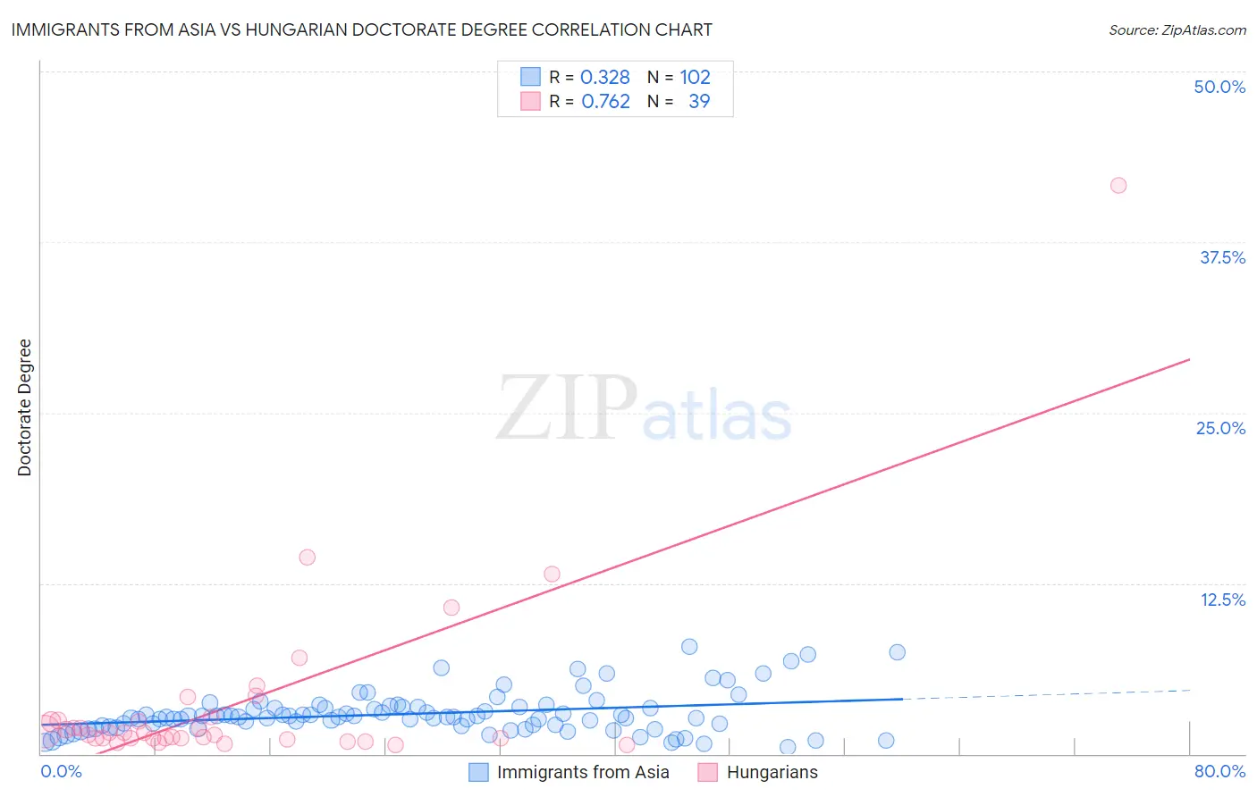 Immigrants from Asia vs Hungarian Doctorate Degree