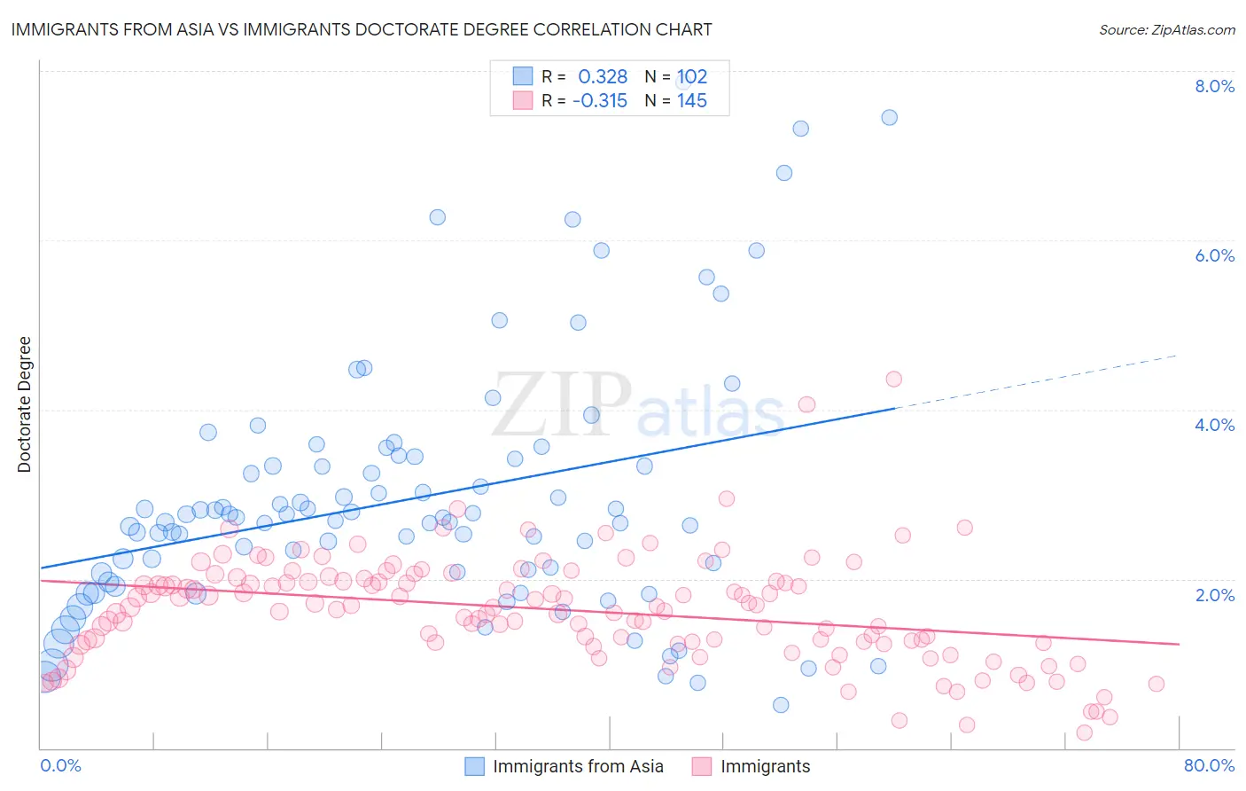 Immigrants from Asia vs Immigrants Doctorate Degree