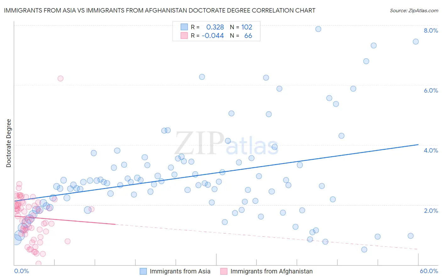 Immigrants from Asia vs Immigrants from Afghanistan Doctorate Degree