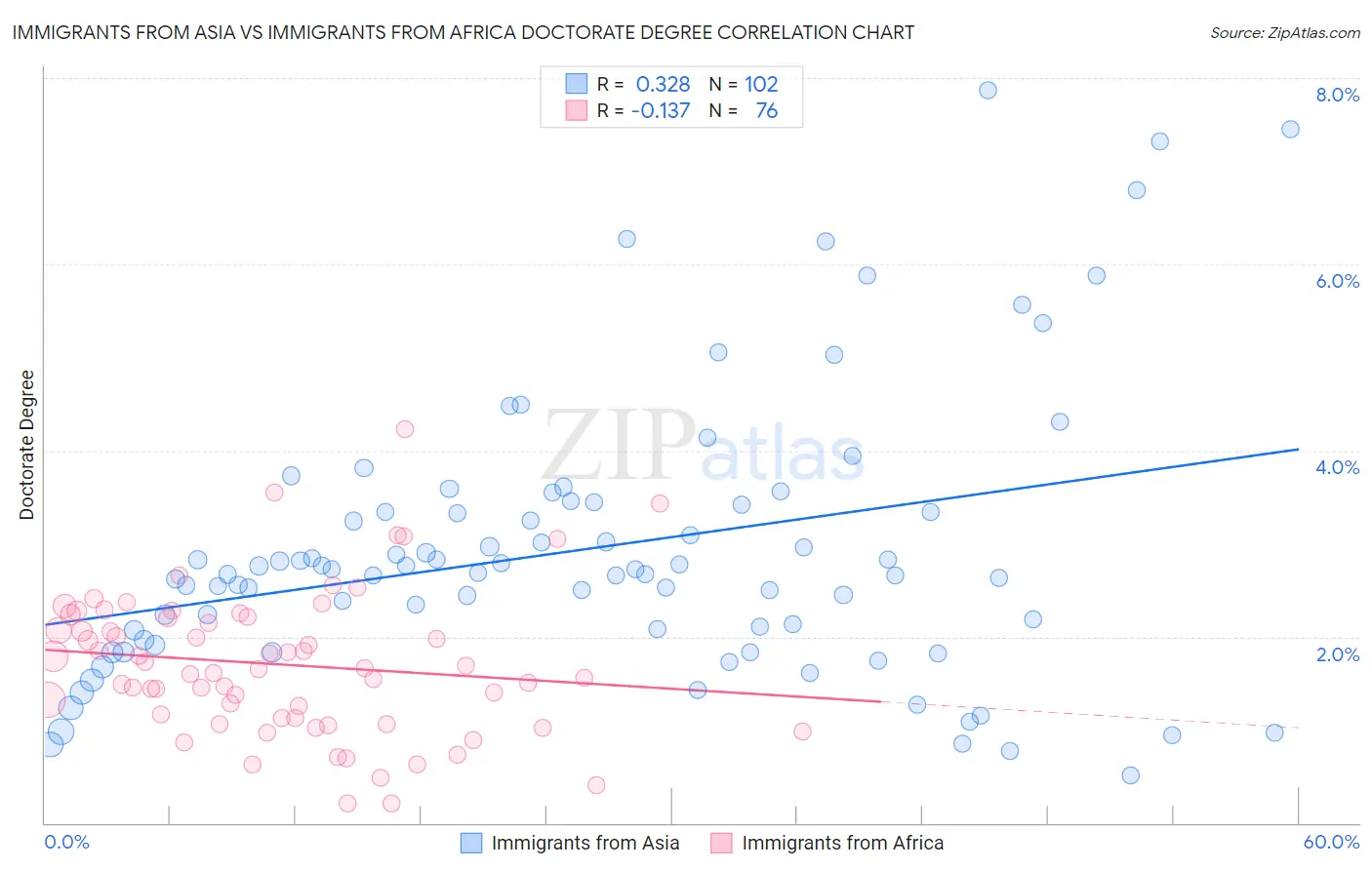 Immigrants from Asia vs Immigrants from Africa Doctorate Degree