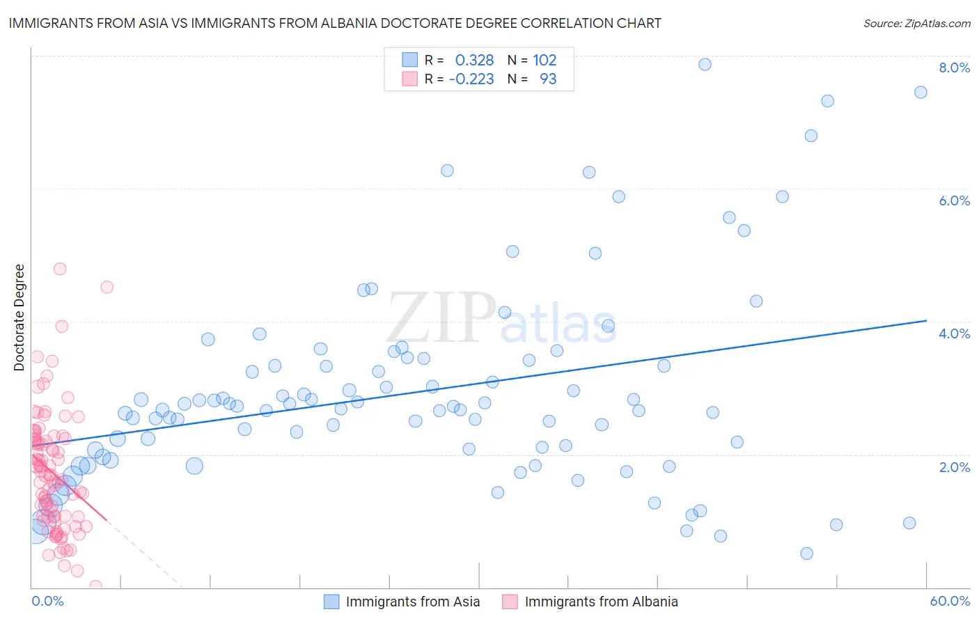 Immigrants from Asia vs Immigrants from Albania Doctorate Degree