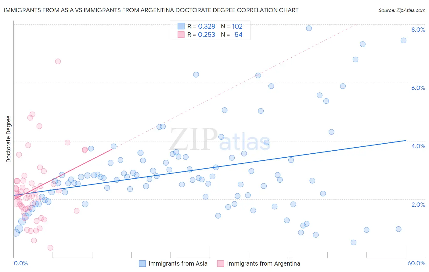 Immigrants from Asia vs Immigrants from Argentina Doctorate Degree