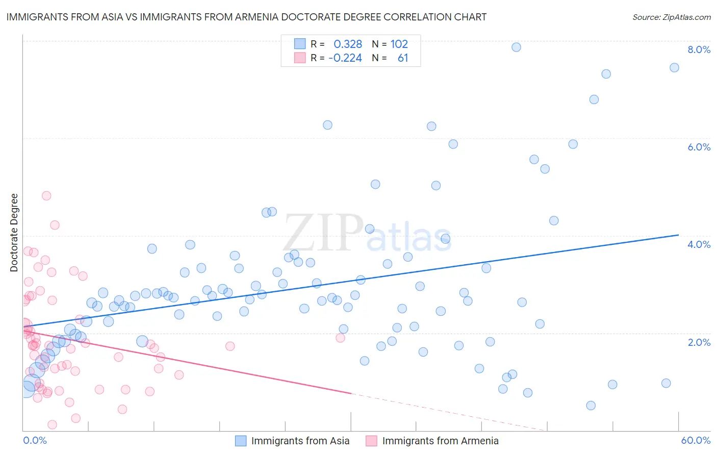 Immigrants from Asia vs Immigrants from Armenia Doctorate Degree