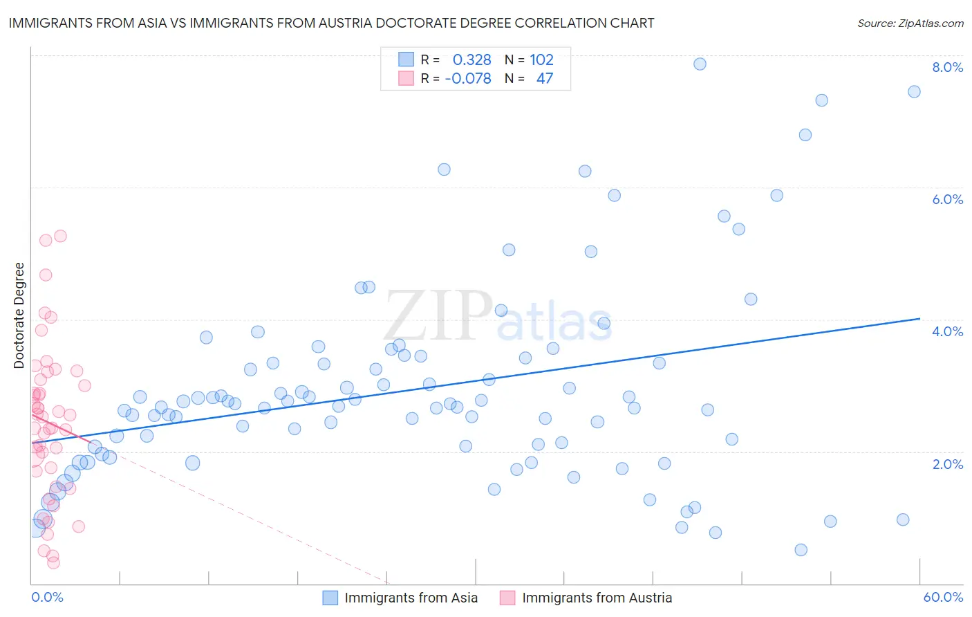 Immigrants from Asia vs Immigrants from Austria Doctorate Degree