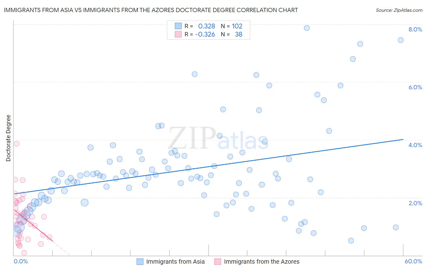 Immigrants from Asia vs Immigrants from the Azores Doctorate Degree