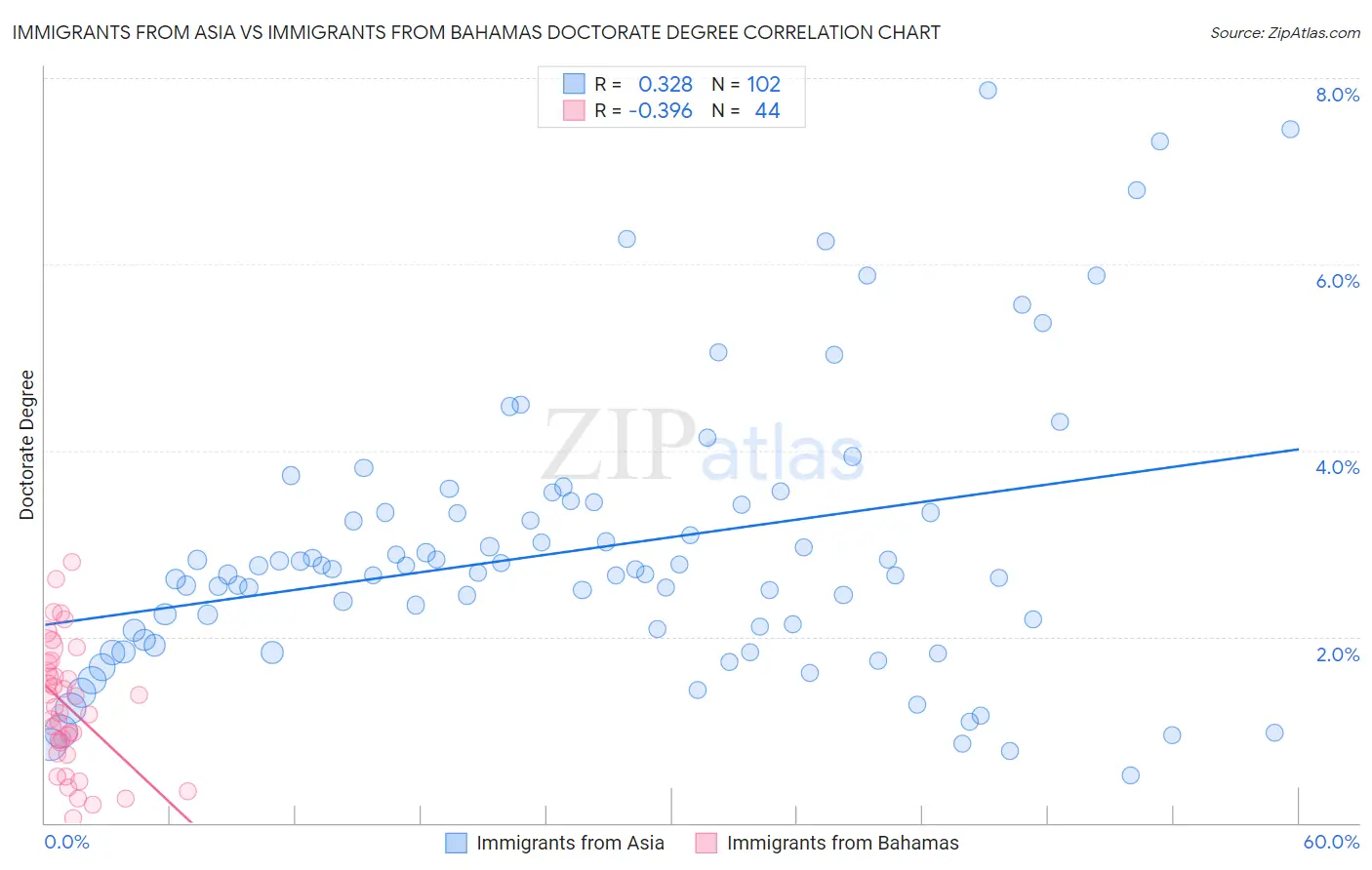 Immigrants from Asia vs Immigrants from Bahamas Doctorate Degree