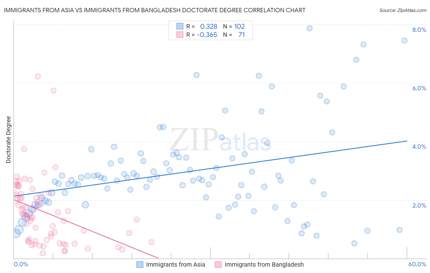 Immigrants from Asia vs Immigrants from Bangladesh Doctorate Degree