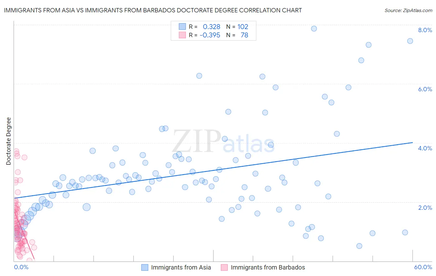 Immigrants from Asia vs Immigrants from Barbados Doctorate Degree