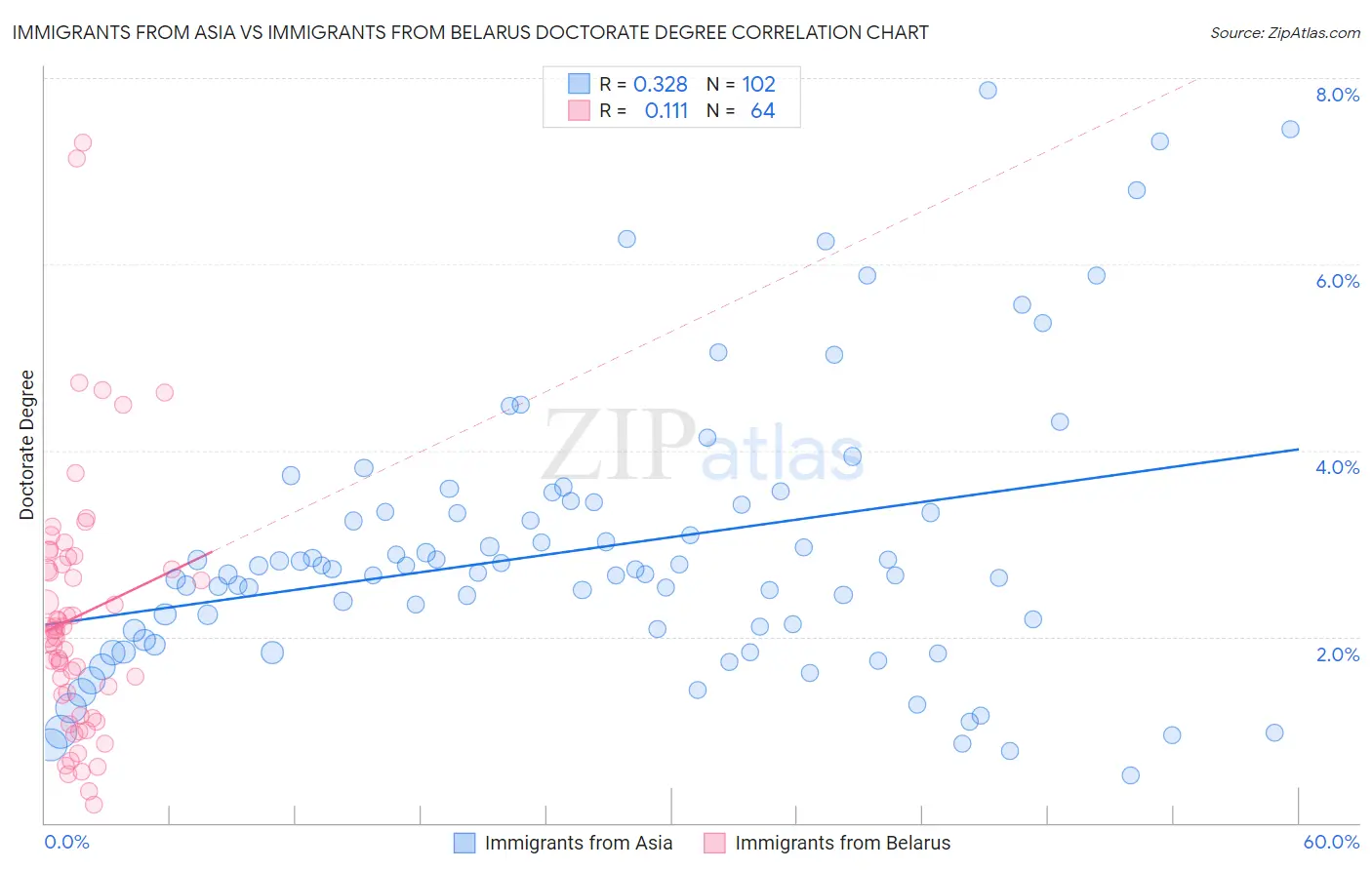 Immigrants from Asia vs Immigrants from Belarus Doctorate Degree