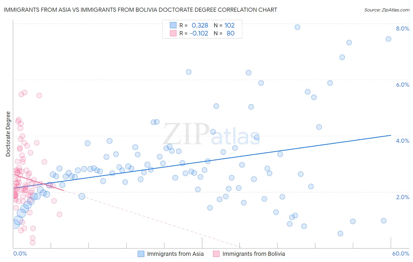 Immigrants from Asia vs Immigrants from Bolivia Doctorate Degree