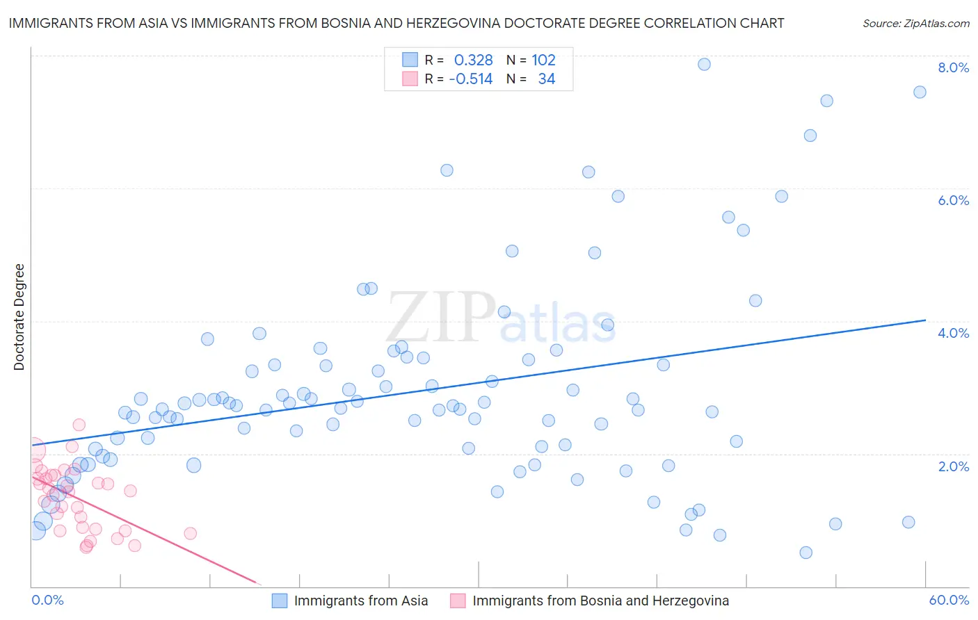 Immigrants from Asia vs Immigrants from Bosnia and Herzegovina Doctorate Degree
