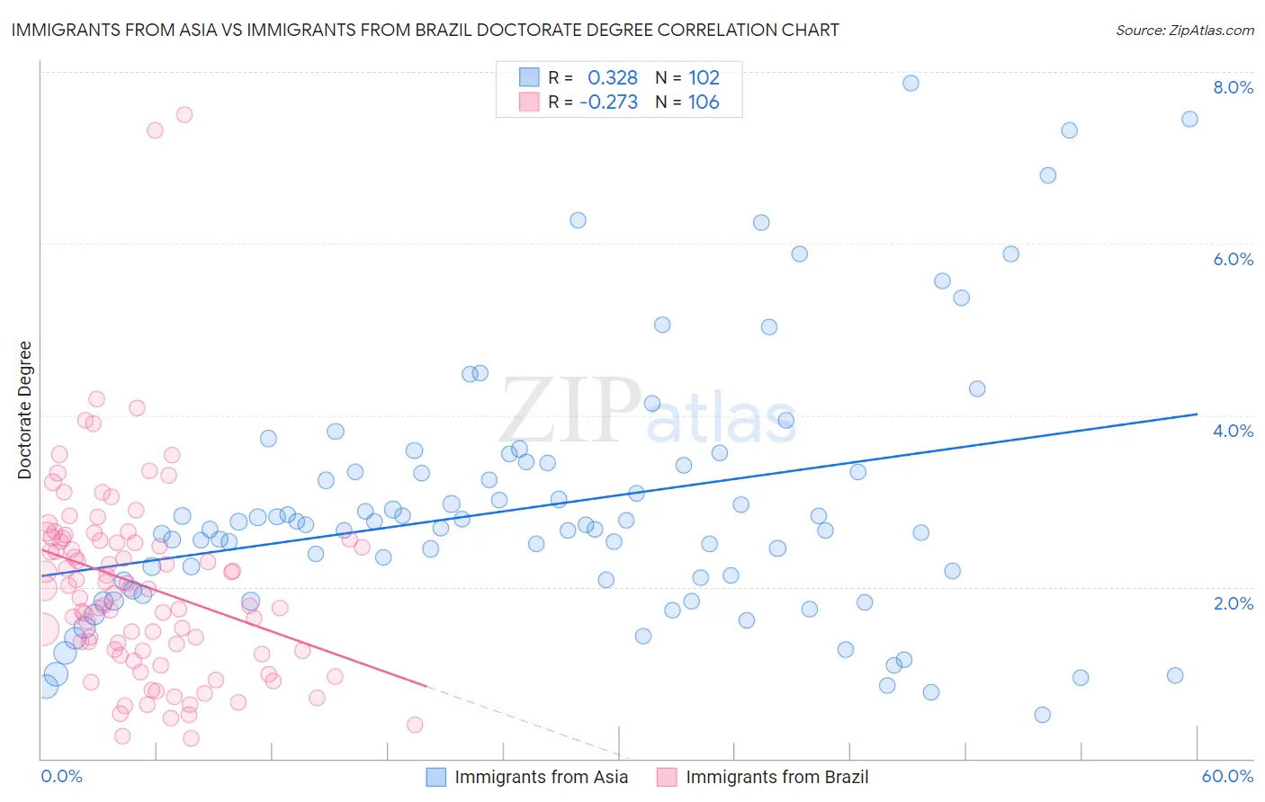 Immigrants from Asia vs Immigrants from Brazil Doctorate Degree