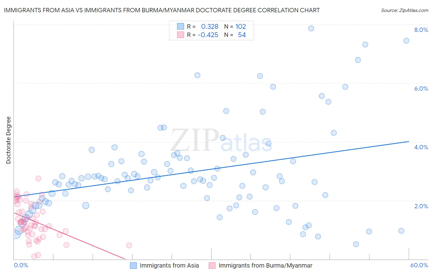 Immigrants from Asia vs Immigrants from Burma/Myanmar Doctorate Degree