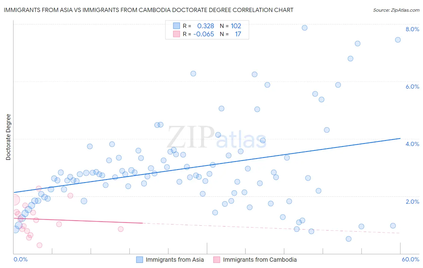 Immigrants from Asia vs Immigrants from Cambodia Doctorate Degree