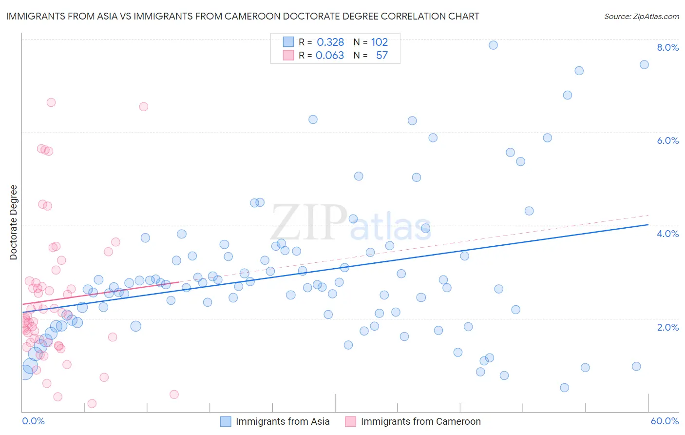 Immigrants from Asia vs Immigrants from Cameroon Doctorate Degree