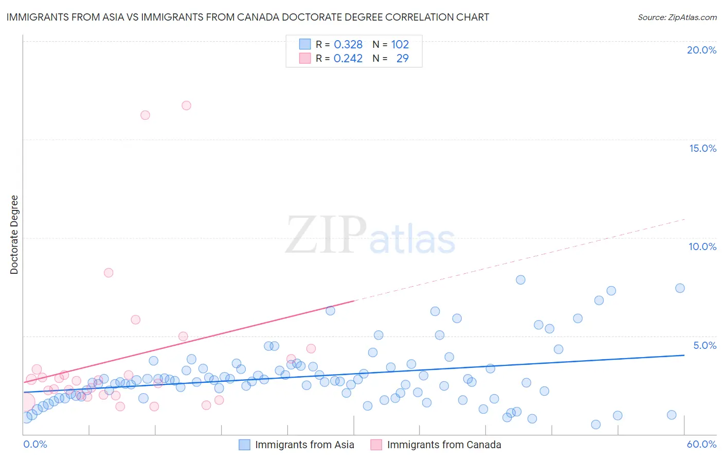 Immigrants from Asia vs Immigrants from Canada Doctorate Degree