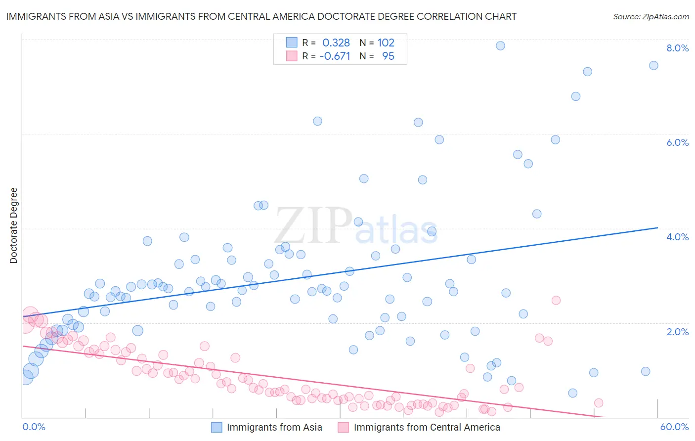 Immigrants from Asia vs Immigrants from Central America Doctorate Degree