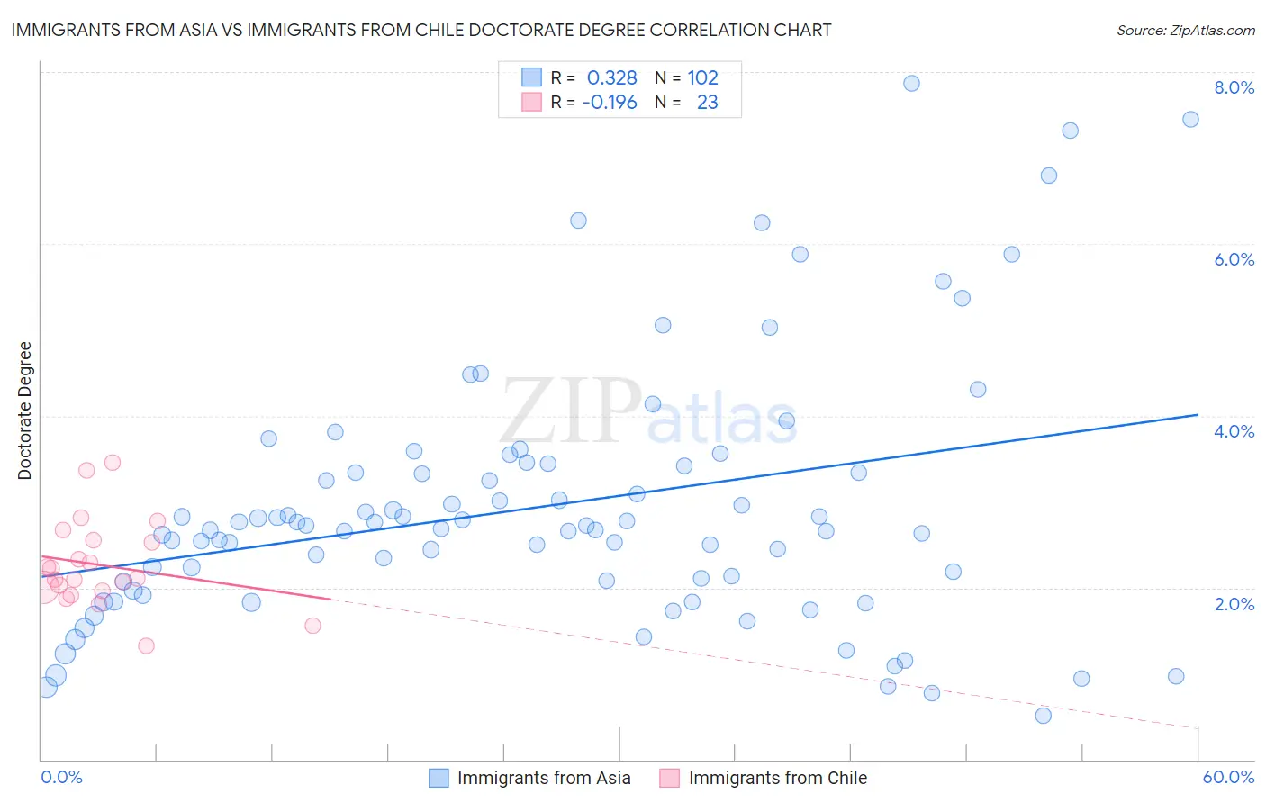 Immigrants from Asia vs Immigrants from Chile Doctorate Degree