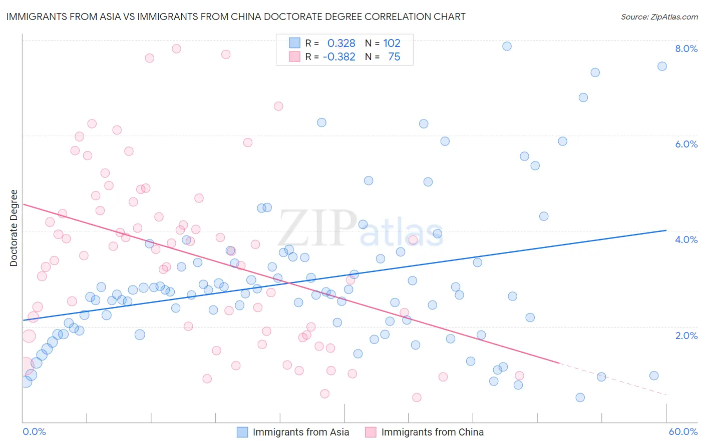 Immigrants from Asia vs Immigrants from China Doctorate Degree