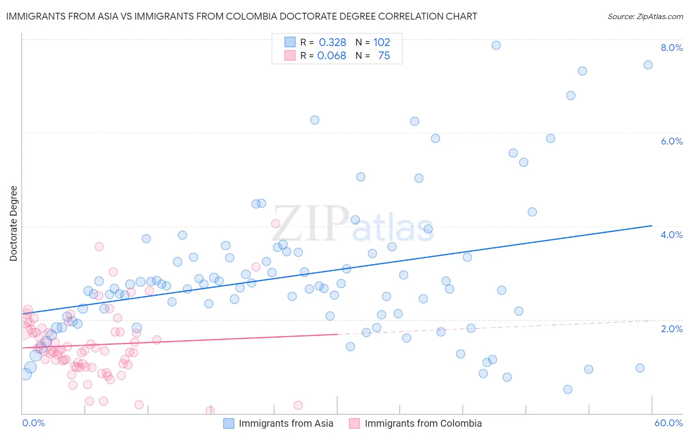 Immigrants from Asia vs Immigrants from Colombia Doctorate Degree