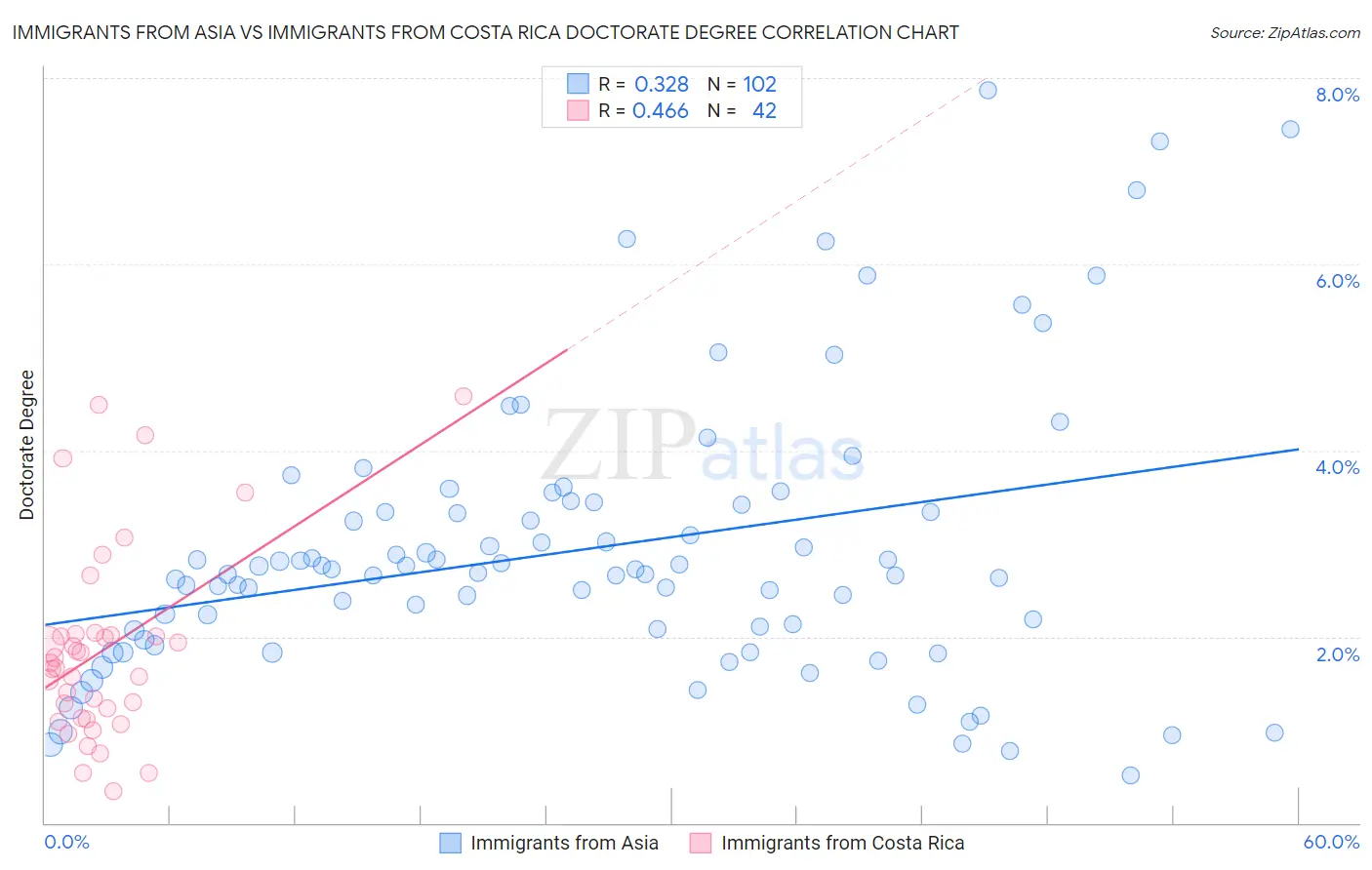 Immigrants from Asia vs Immigrants from Costa Rica Doctorate Degree