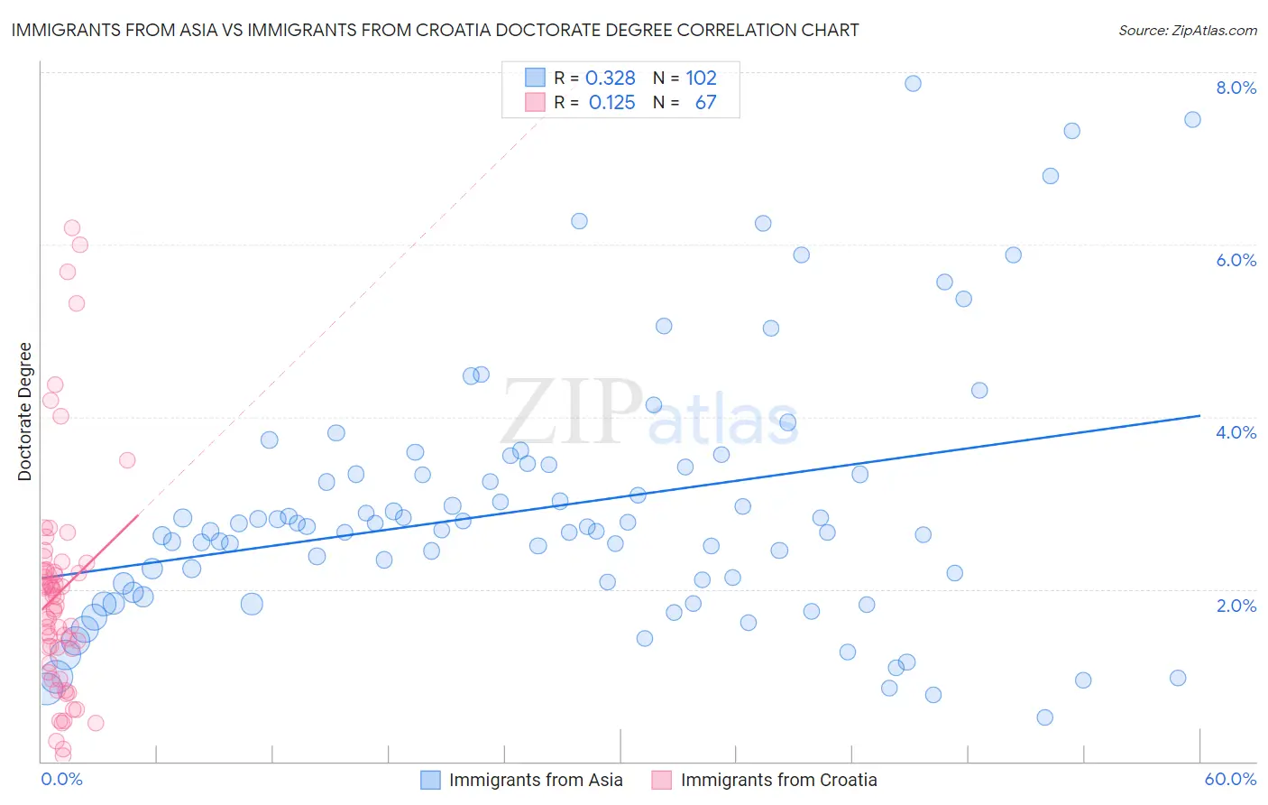 Immigrants from Asia vs Immigrants from Croatia Doctorate Degree
