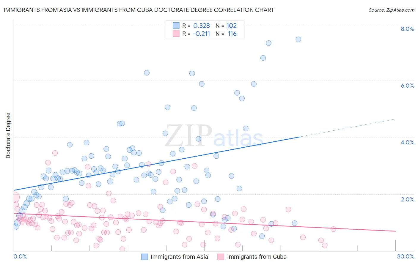 Immigrants from Asia vs Immigrants from Cuba Doctorate Degree