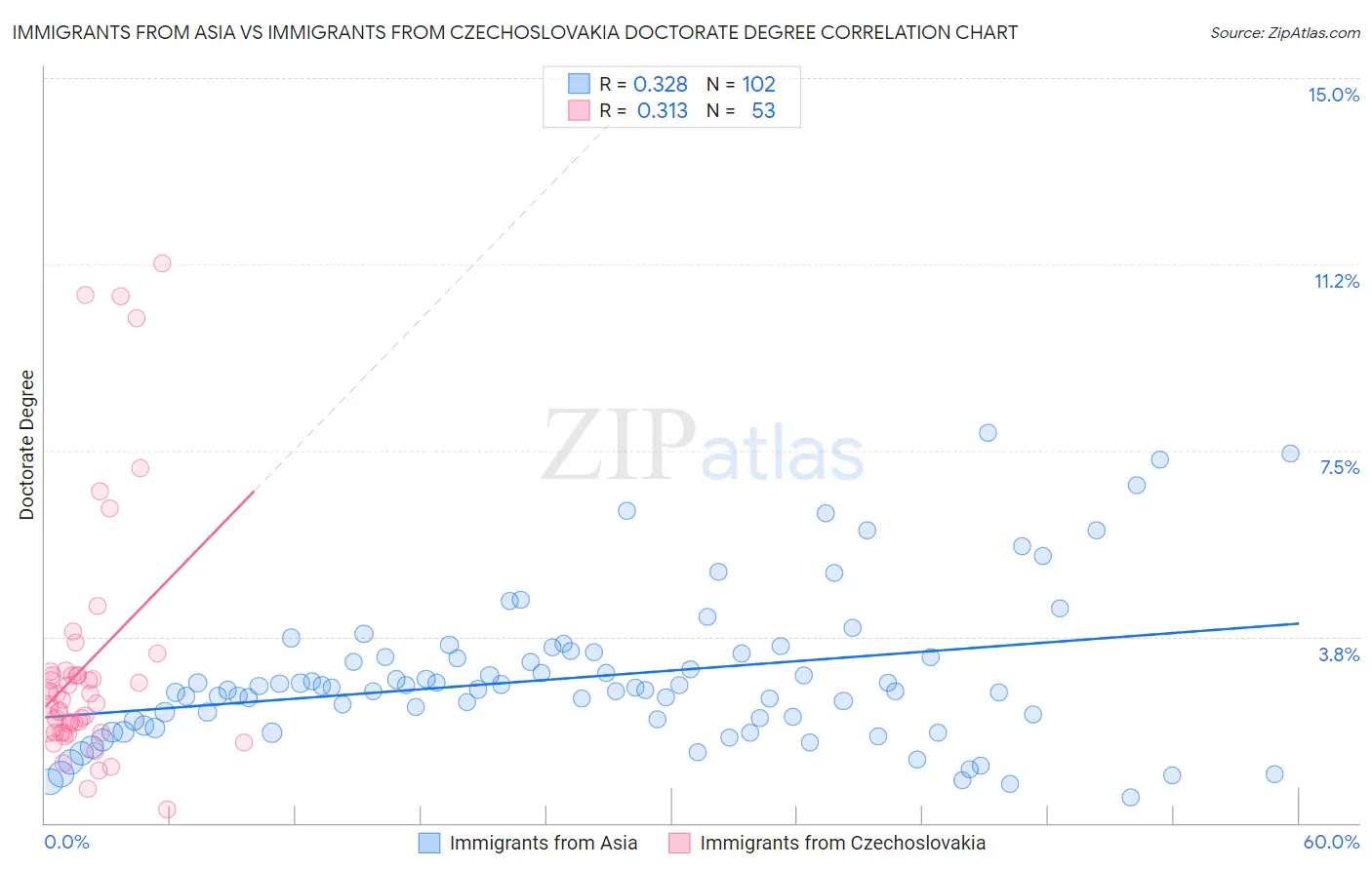 Immigrants from Asia vs Immigrants from Czechoslovakia Doctorate Degree