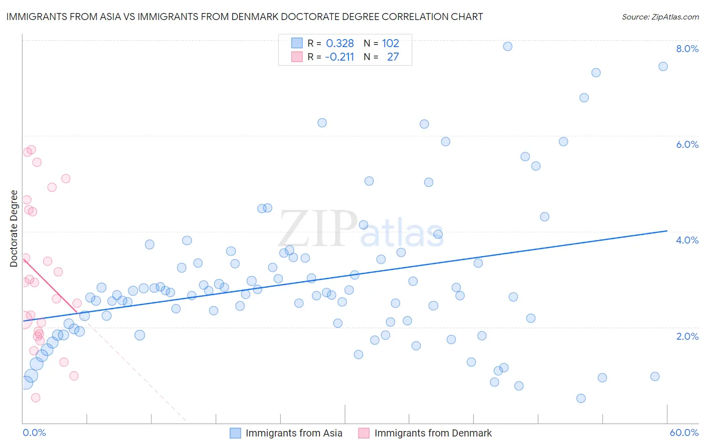 Immigrants from Asia vs Immigrants from Denmark Doctorate Degree