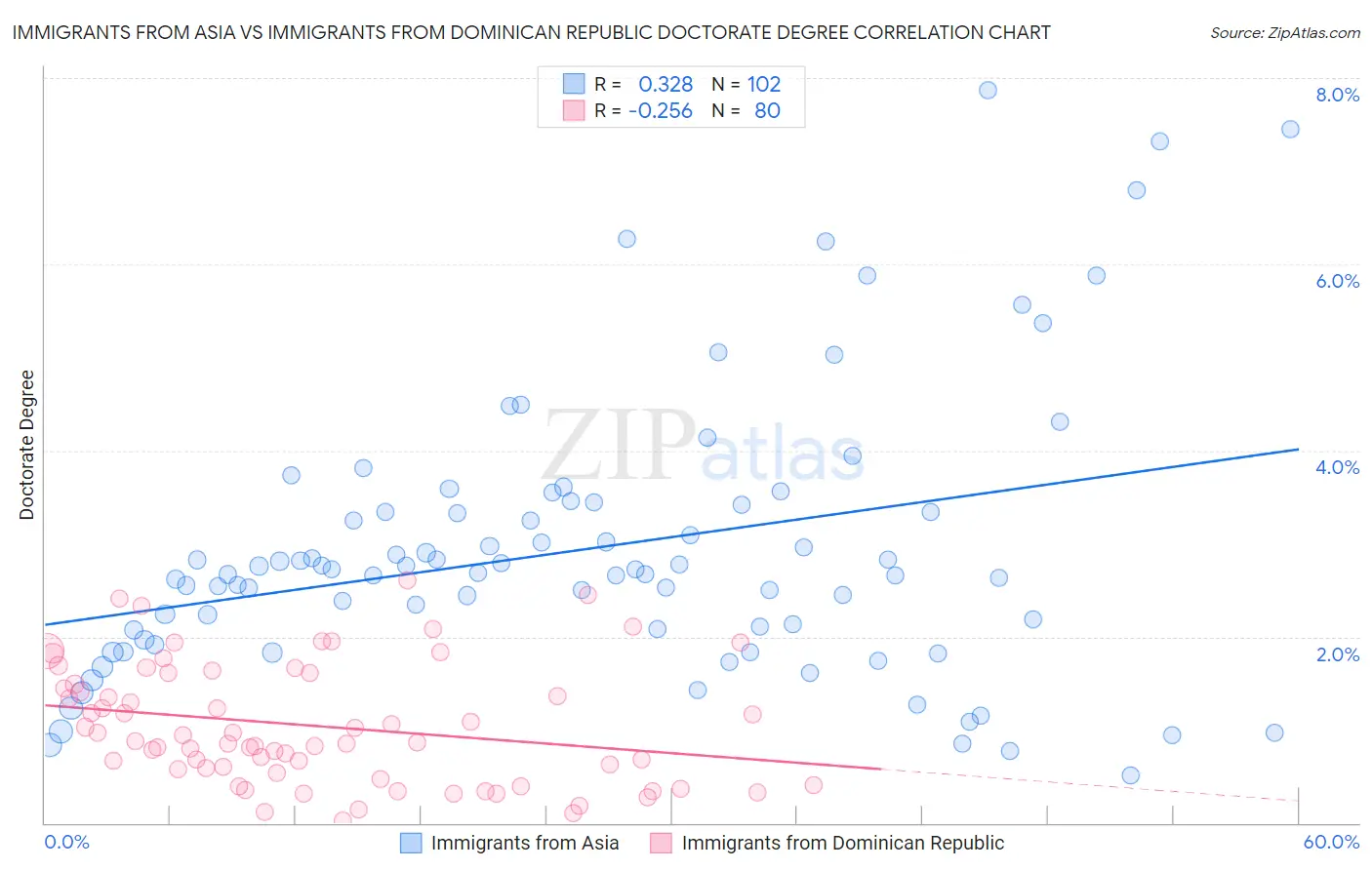 Immigrants from Asia vs Immigrants from Dominican Republic Doctorate Degree