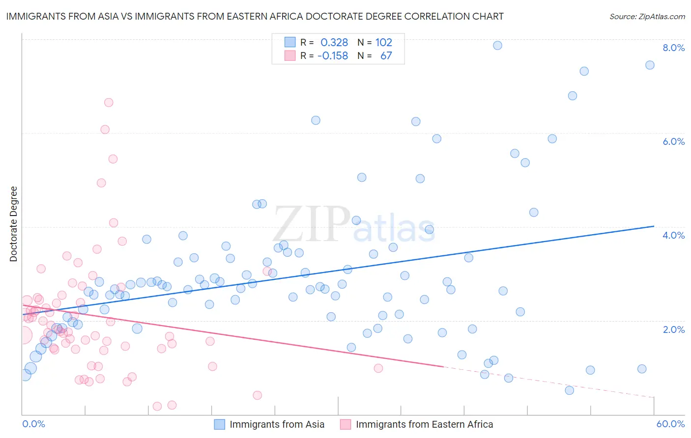 Immigrants from Asia vs Immigrants from Eastern Africa Doctorate Degree