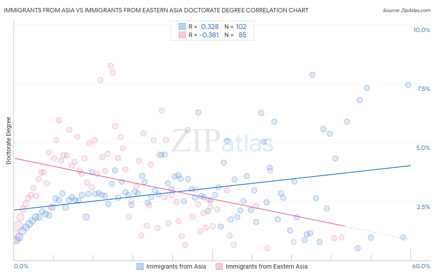 Immigrants from Asia vs Immigrants from Eastern Asia Doctorate Degree