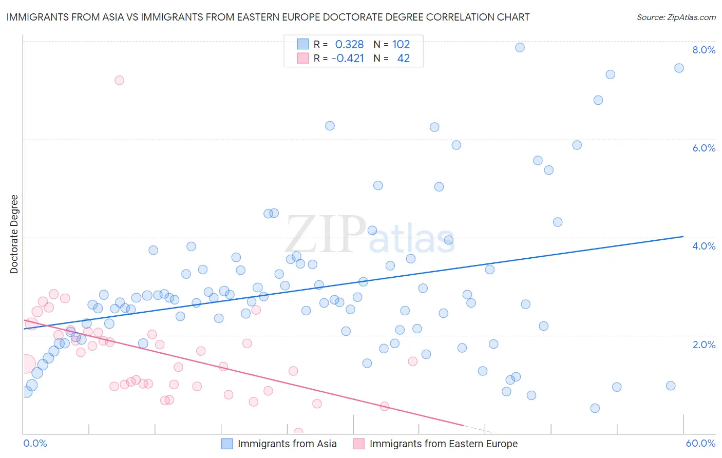 Immigrants from Asia vs Immigrants from Eastern Europe Doctorate Degree