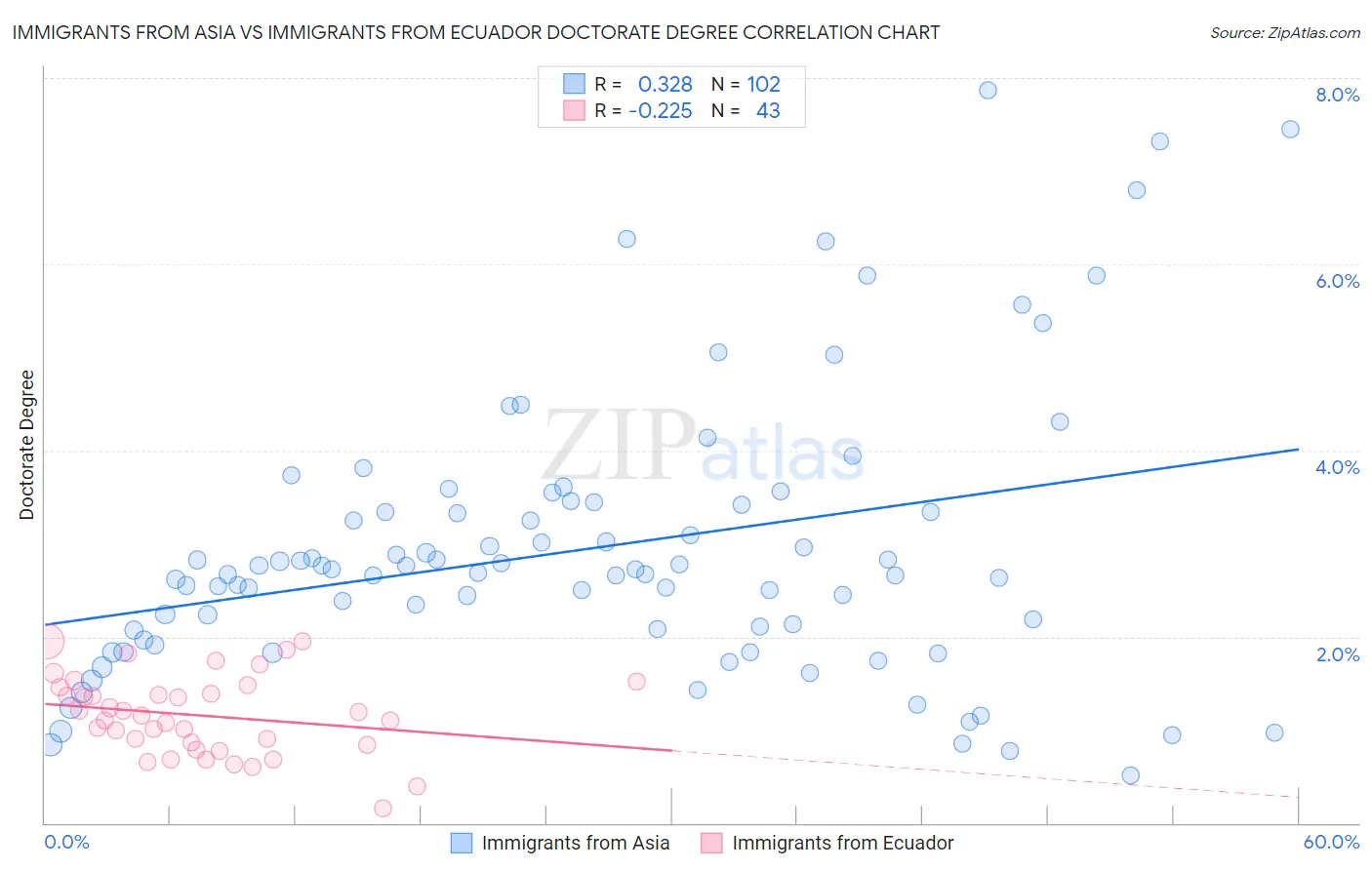 Immigrants from Asia vs Immigrants from Ecuador Doctorate Degree