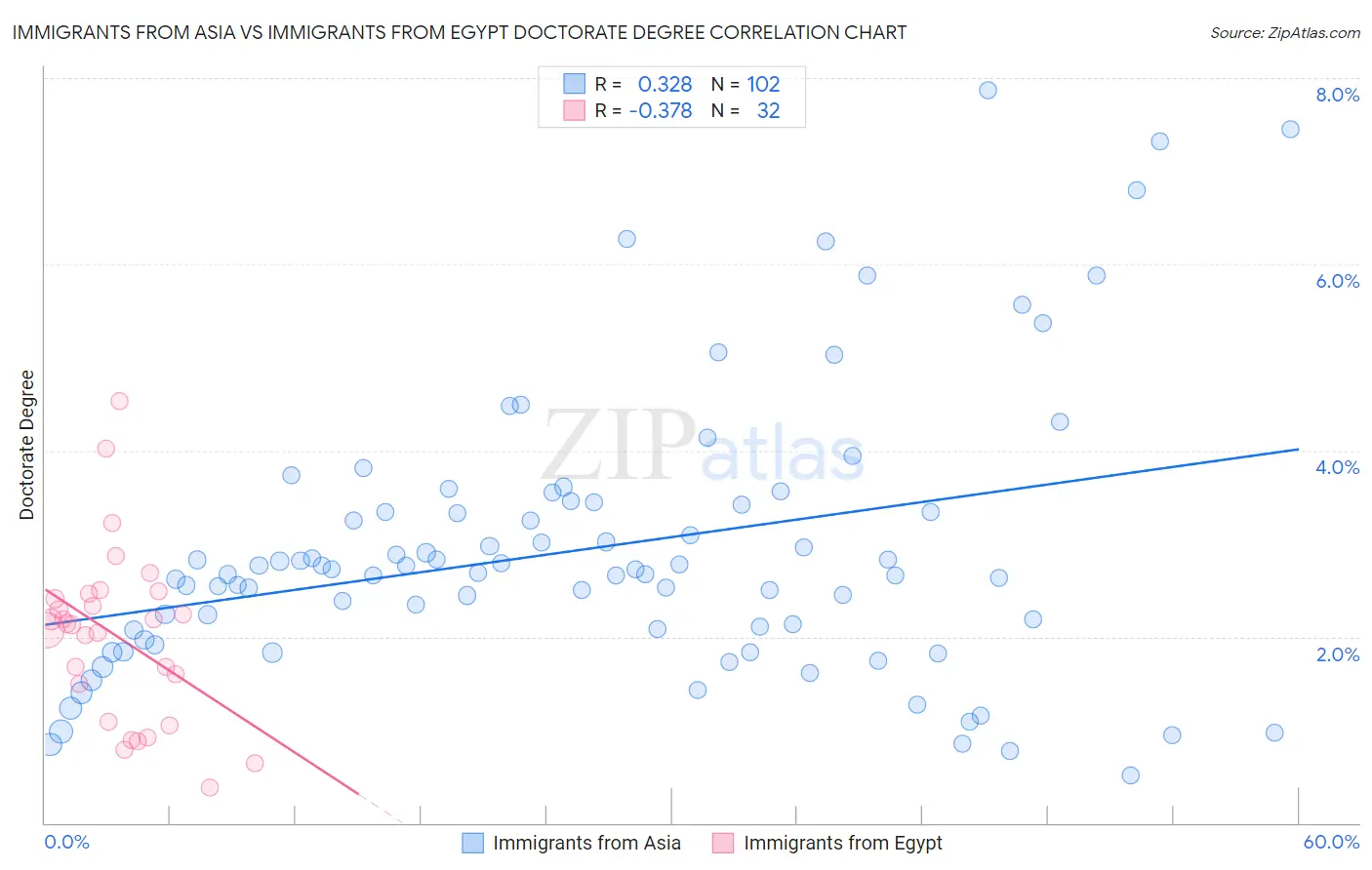 Immigrants from Asia vs Immigrants from Egypt Doctorate Degree