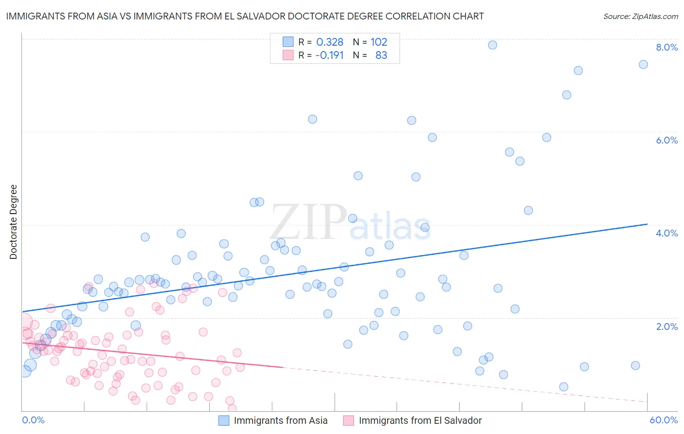 Immigrants from Asia vs Immigrants from El Salvador Doctorate Degree