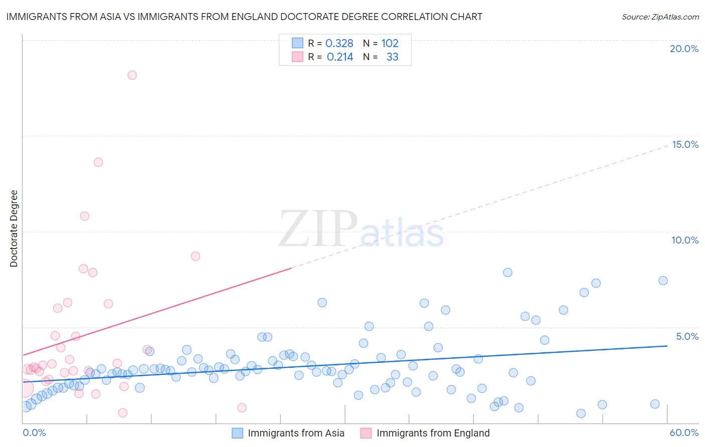 Immigrants from Asia vs Immigrants from England Doctorate Degree