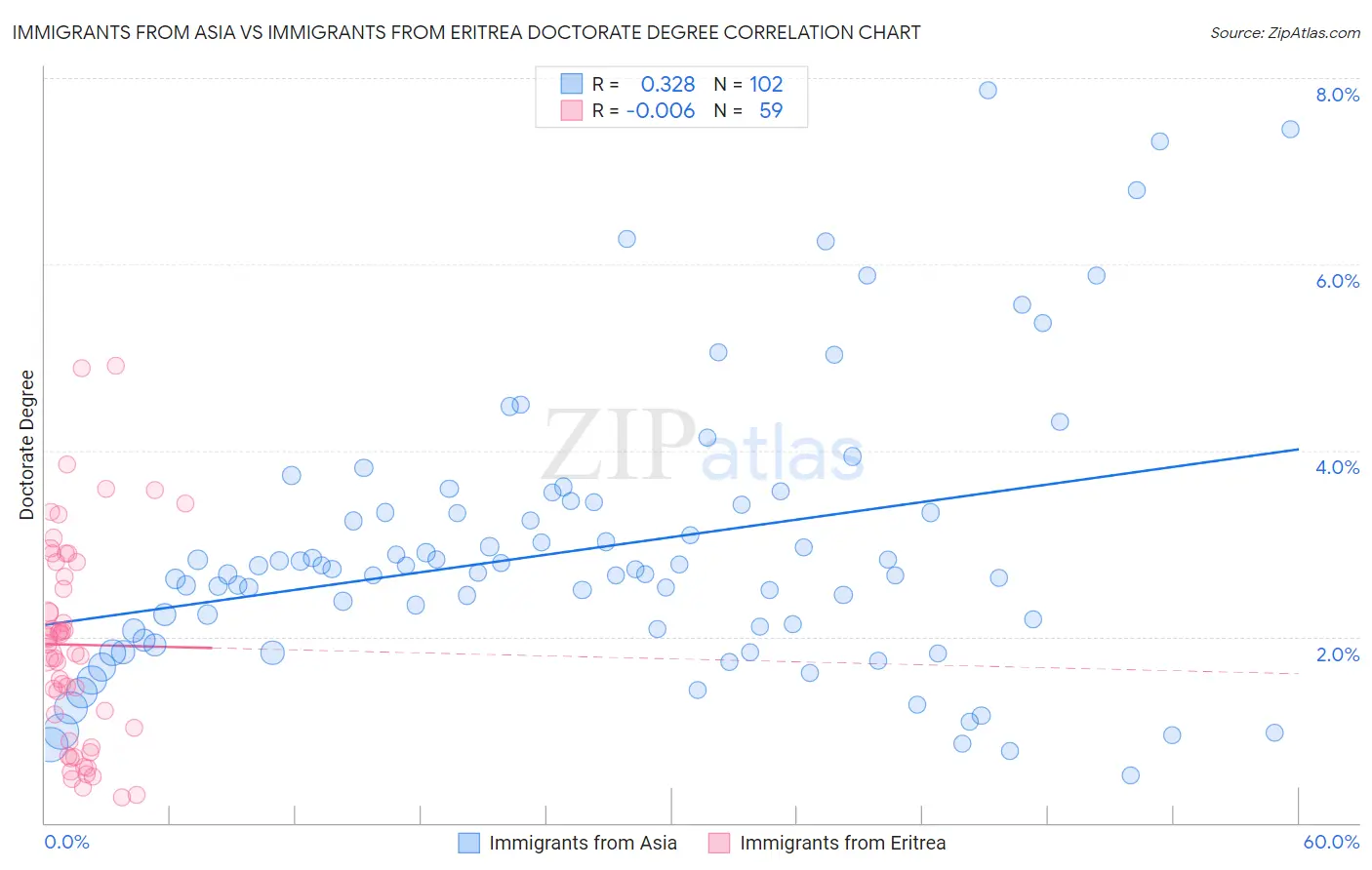 Immigrants from Asia vs Immigrants from Eritrea Doctorate Degree