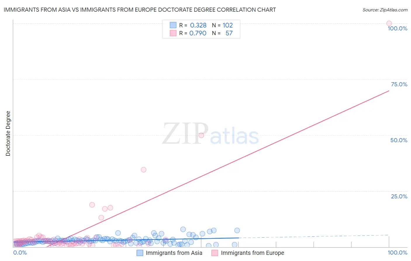 Immigrants from Asia vs Immigrants from Europe Doctorate Degree
