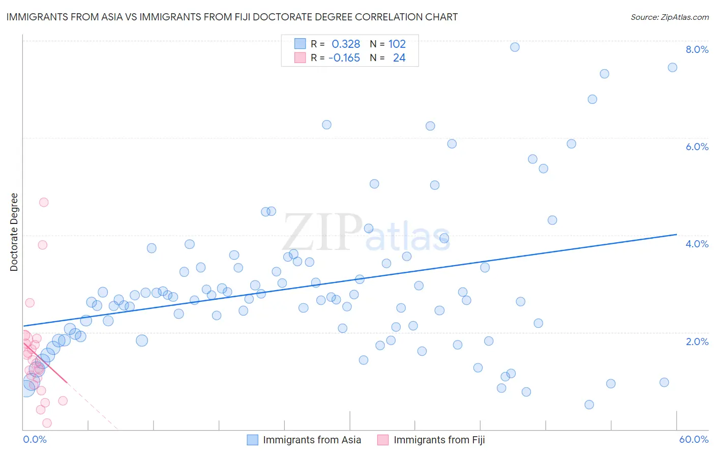 Immigrants from Asia vs Immigrants from Fiji Doctorate Degree