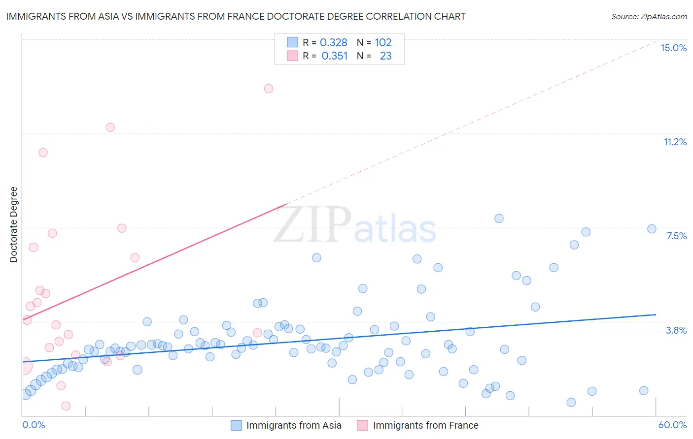 Immigrants from Asia vs Immigrants from France Doctorate Degree