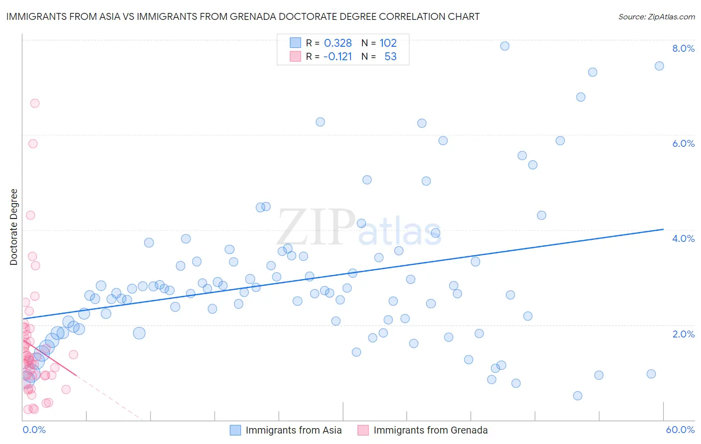 Immigrants from Asia vs Immigrants from Grenada Doctorate Degree