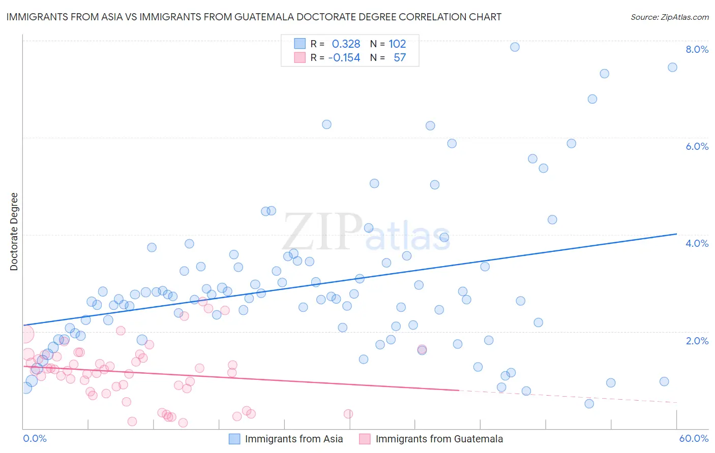 Immigrants from Asia vs Immigrants from Guatemala Doctorate Degree