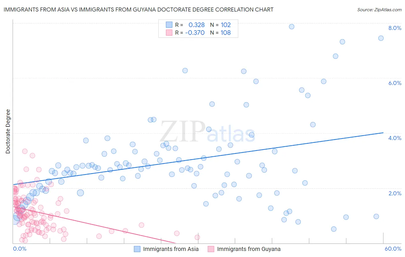 Immigrants from Asia vs Immigrants from Guyana Doctorate Degree